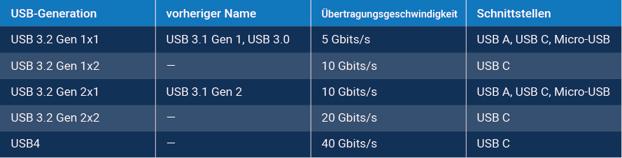 OnLogic-USB-Chart-Blog-DE.jpg