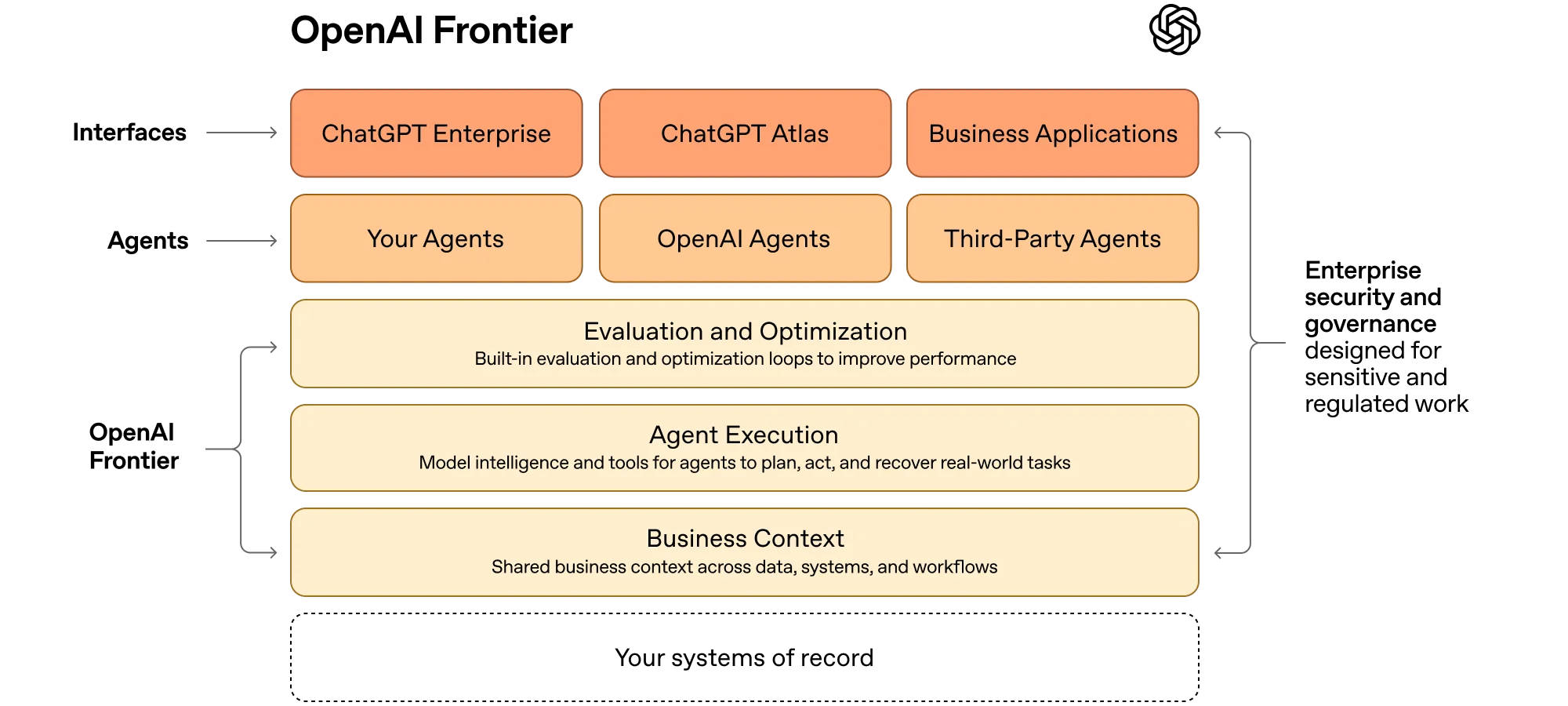 OpenAI Frontier Aufbau