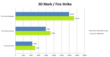 KFA2 GeForce 1080 GTX EXOC Benchmark_FireStrike