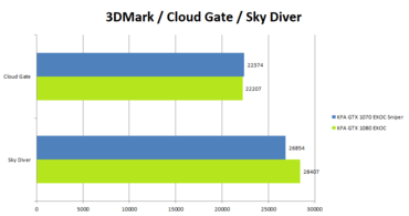 KFA2 GeForce 1080 GTX EXOC Benchmark_CloudGateSkyDiver