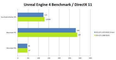 KFA2 GeForce 1080 GTX EXOC Benchmark_UnrealEngineDx11