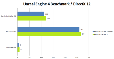 KFA2 GeForce 1080 GTX EXOC Benchmark_UnrealEngineDx12