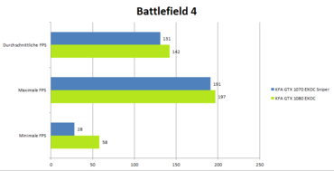 KFA2 GeForce 1080 GTX EXOC Benchmark_Battlefield4