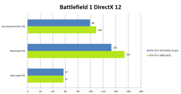 KFA2 GeForce 1080 GTX EXOC Benchmark_Battlefield1Dx12