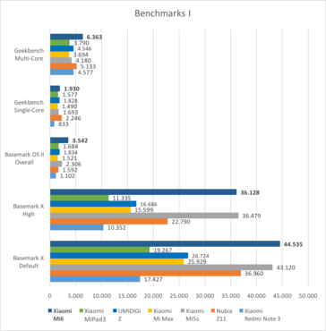 Xiaomi Mi6 Benchmark 1