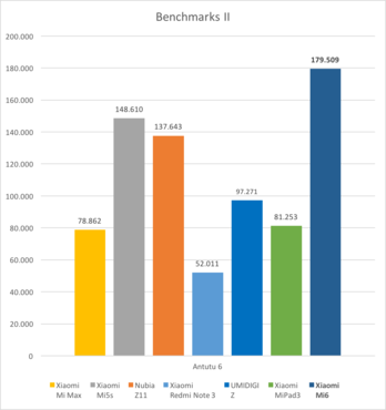 Xiaomi Mi6 Benchmark 2