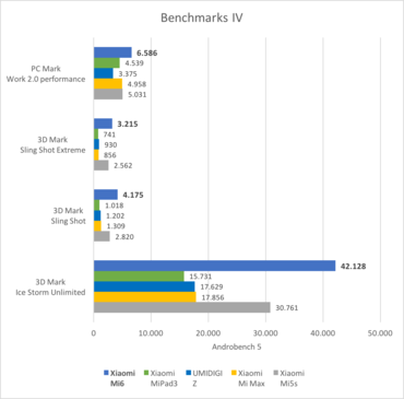 Xiaomi Mi6 Benchmark 4