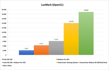 MacBook Pro 15" (2017) LuxMark (OpenCL)