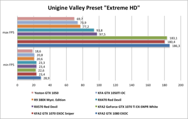 Yeston GTX1050 Unigine Valley Preset Extreme HD FPS