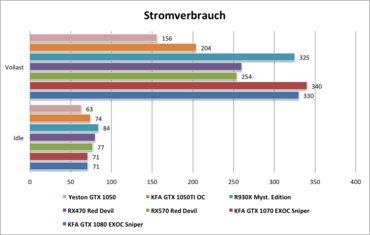 Yeston GTX1050 Stromverbrauch