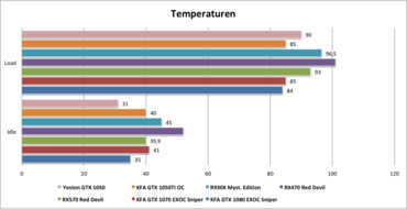 Yeston GTX1050 Temperaturen