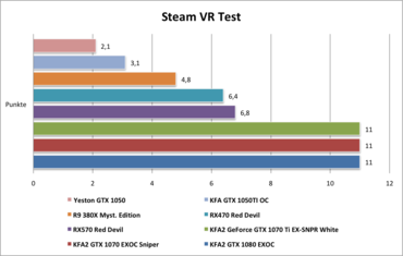 Yeston GTX1050 Steam VR Test Punkte