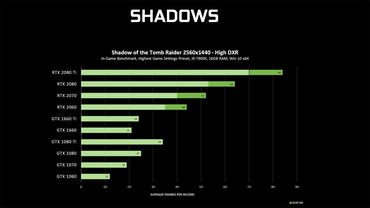 NVIDIA GeForce GTX Raytracing Shadow of the Tomb Raider Benchmark