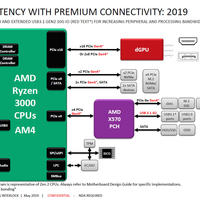 Ryzen 3000 Anbindung und Details zum X570 Chipsatz auf Blockdiagram enthüllt