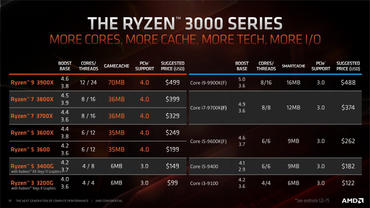 AMD Ryzen 3000 Lineup