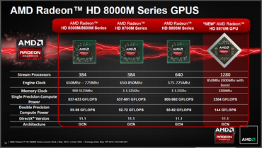 AMD HD 8970M: High-End-Modell soll der GTX 680M das Fürchten lehren