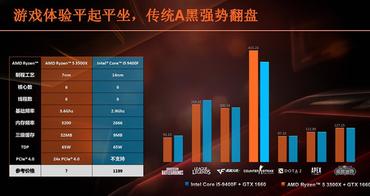 AMD Ryzen 5 3500X Benchmarks