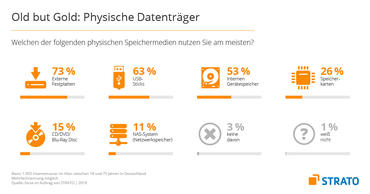 Cloud Studie zur Nutzung von Diensten und Medien