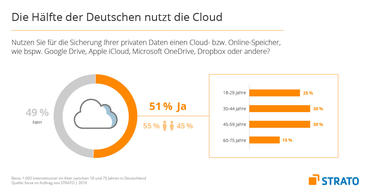 Cloud Studie zur Nutzung von Diensten und Medien