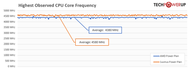 Höherer Boost-Takt für Ryzen 3000 Prozessoren