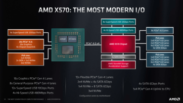 X570 für Enthusiasten mit zusätzlichem Chipsatzlüfter 