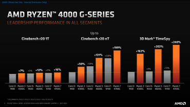 AMD Ryzen 7 4700G, Ryzen 5 4600G, Ryzen 3 4300G Benchmarks