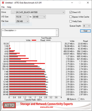 Western Digital WD_BLACK AN1500 2TB ATTO - Datentransfer bei PCIe x4