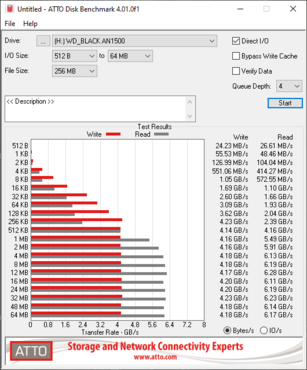 Western Digital WD_BLACK AN1500 2TB ATTO Datentransfer bei PCIe x8