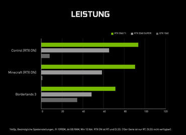 Nvidia GeForce RTX 3060 – Benchmarks & Leistung