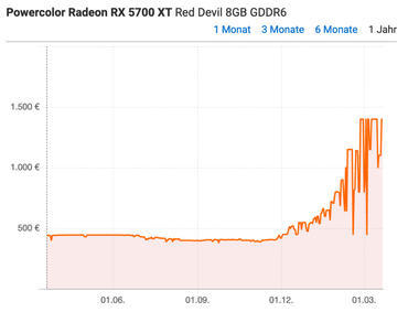 Radeon RX 5700 XT Preisentwicklung