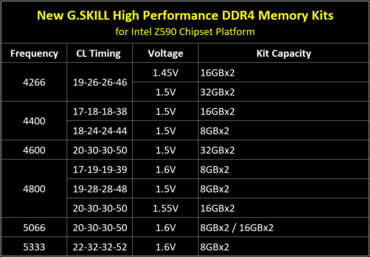 G.Skill DDR4 RAM mit bis zu 5.333 MHz