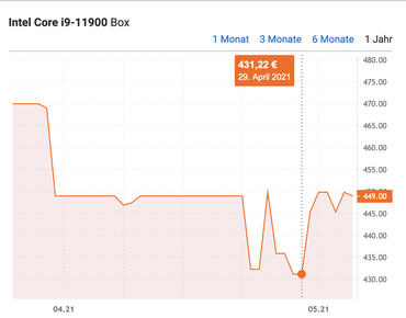 Core i9-11900  Preisverlauf