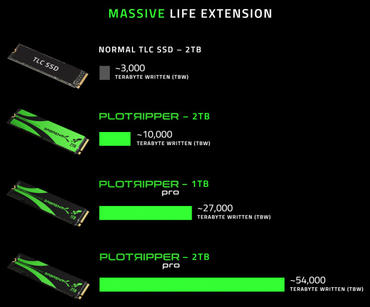 Chia Mining SSD: Sabrent Plotripper für Miner vorgestellt