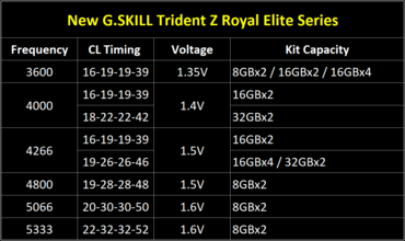 G.SKILL Trident Z Royal Elite Spezifikationen