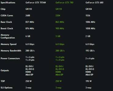 Daten der Titan, 780 & 680 im Vergleich