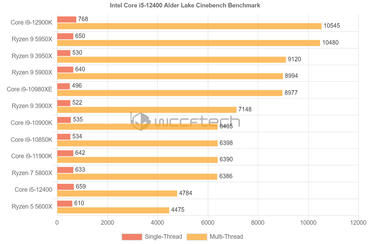 Intel Core i5-12400 Benchmarks 2