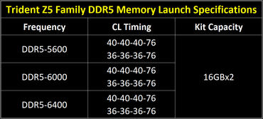 Trident Z5 und Trident Z5 RGB DDR5-Kits vorgestellt