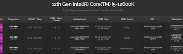 Intel Core i5-12600K Benchmarks
