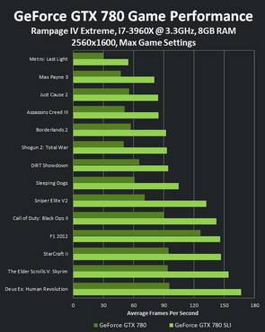 GTX 780 SLI Performance