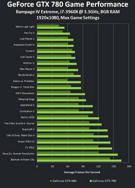 GTX 780 Performance