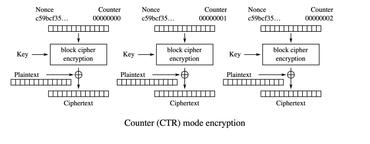 Abbildung 1: AES Counter Mode Blockdiagramm