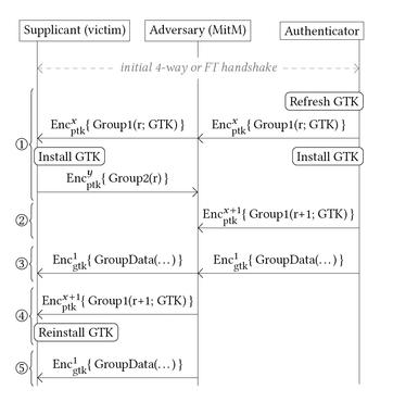 Abbildung 2: Ablauf des Angriffs auf Group Key Handshake