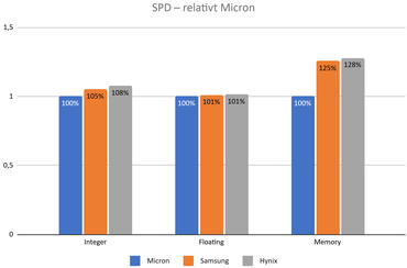 DDR5 RAM Test Vergleich SPD realtiv