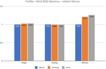 DDR5 RAM Test Vergleich Profil i ASUS