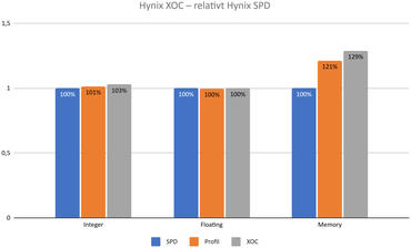 DDR5 RAM Test Vergleich HYNIX