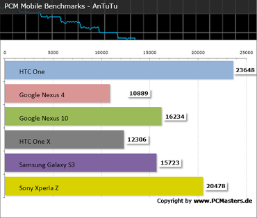 HTC One PCM Mobile Benchmark