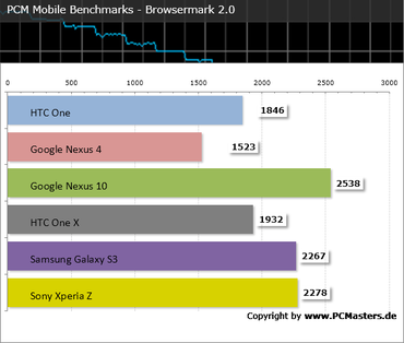 HTC One PCM Mobile Benchmark