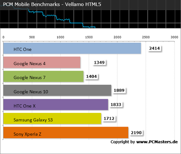 HTC One PCM Mobile Benchmark