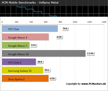 HTC One PCM Mobile Benchmark