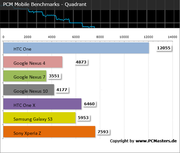 HTC One PCM Mobile Benchmark